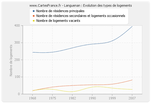 Languenan : Evolution des types de logements