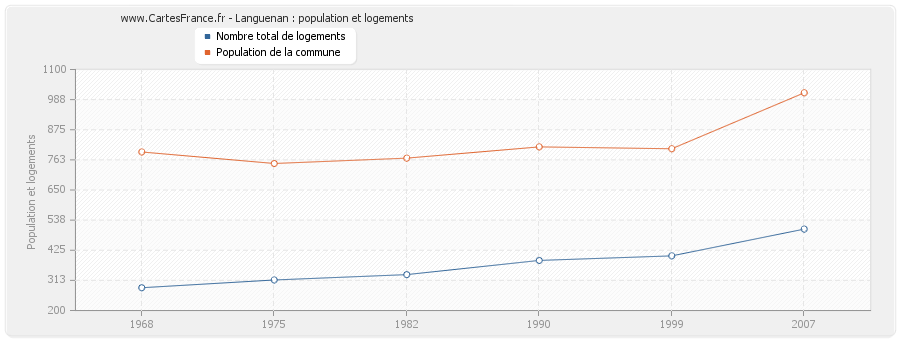 Languenan : population et logements