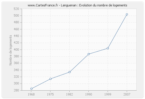 Languenan : Evolution du nombre de logements