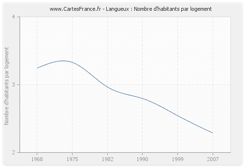 Langueux : Nombre d'habitants par logement