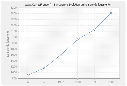 Langueux : Evolution du nombre de logements