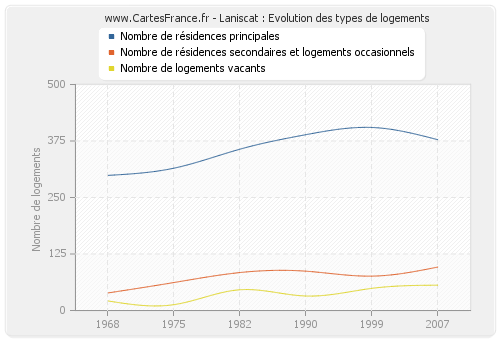 Laniscat : Evolution des types de logements