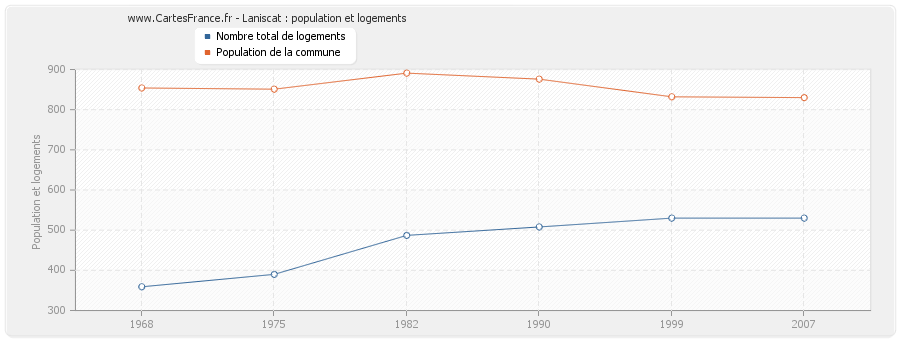 Laniscat : population et logements