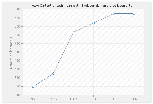 Laniscat : Evolution du nombre de logements