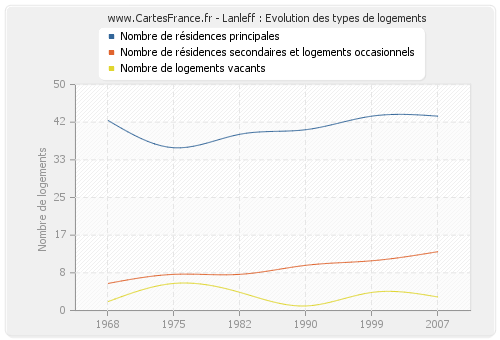 Lanleff : Evolution des types de logements