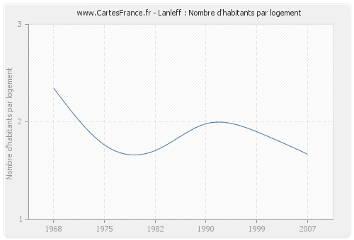 Lanleff : Nombre d'habitants par logement