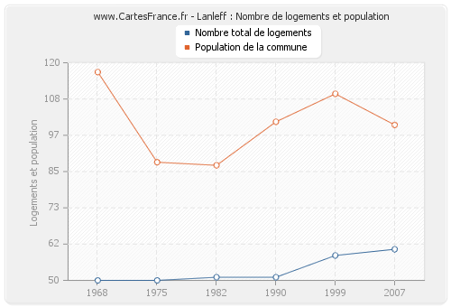 Lanleff : Nombre de logements et population