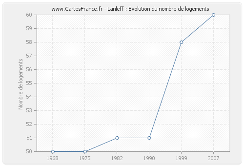 Lanleff : Evolution du nombre de logements