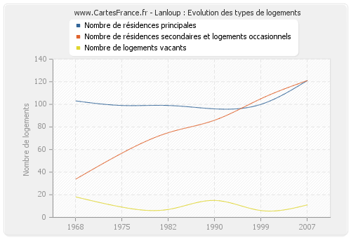 Lanloup : Evolution des types de logements