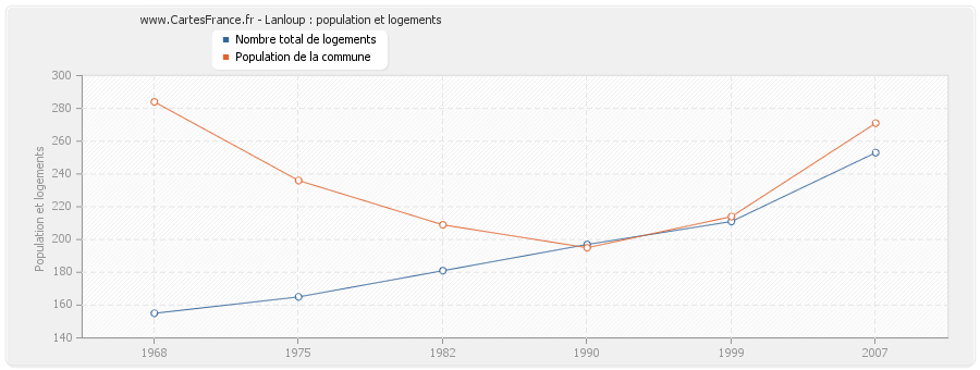 Lanloup : population et logements