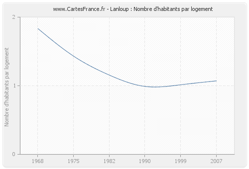 Lanloup : Nombre d'habitants par logement