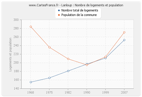 Lanloup : Nombre de logements et population