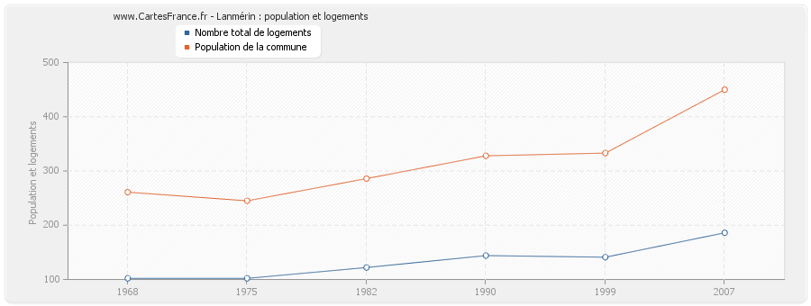 Lanmérin : population et logements