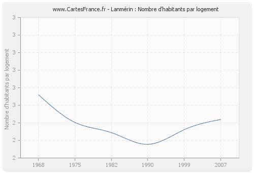 Lanmérin : Nombre d'habitants par logement