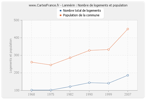 Lanmérin : Nombre de logements et population