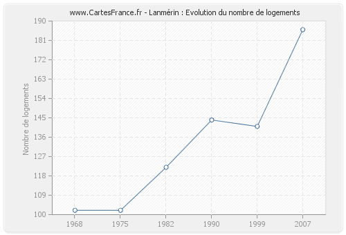 Lanmérin : Evolution du nombre de logements