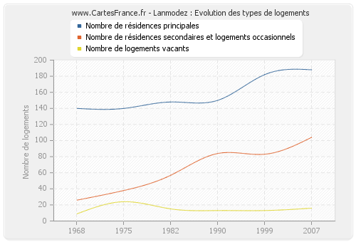 Lanmodez : Evolution des types de logements