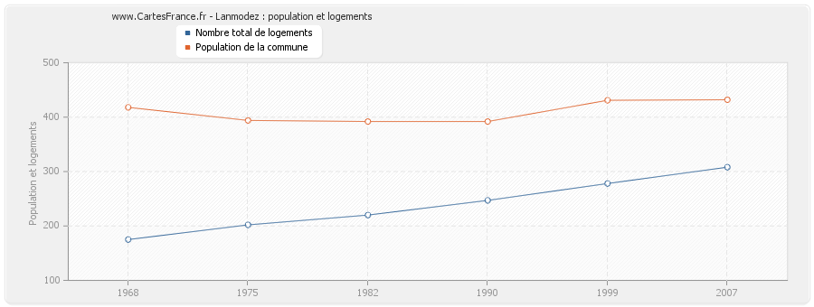 Lanmodez : population et logements