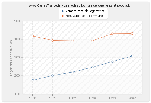 Lanmodez : Nombre de logements et population