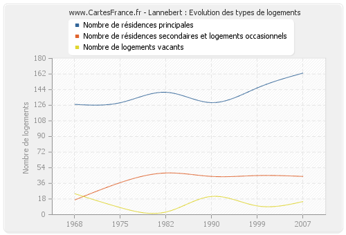 Lannebert : Evolution des types de logements