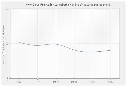 Lannebert : Nombre d'habitants par logement