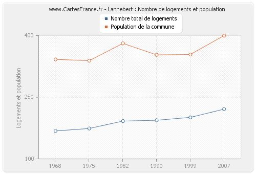 Lannebert : Nombre de logements et population