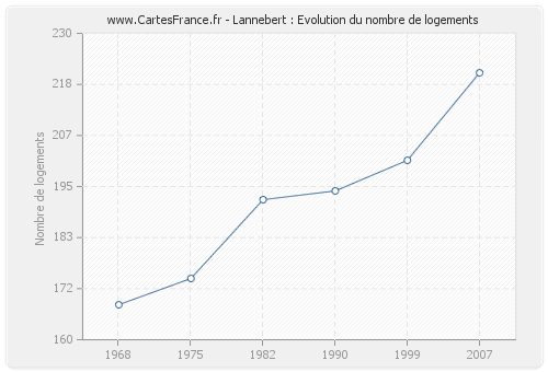 Lannebert : Evolution du nombre de logements