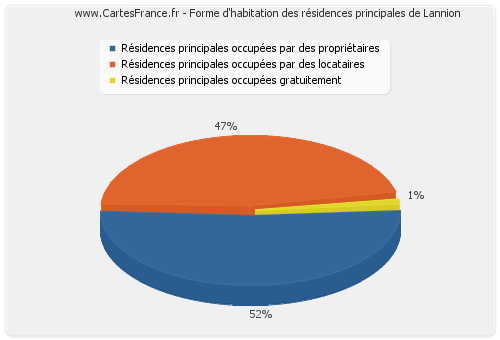 Forme d'habitation des résidences principales de Lannion