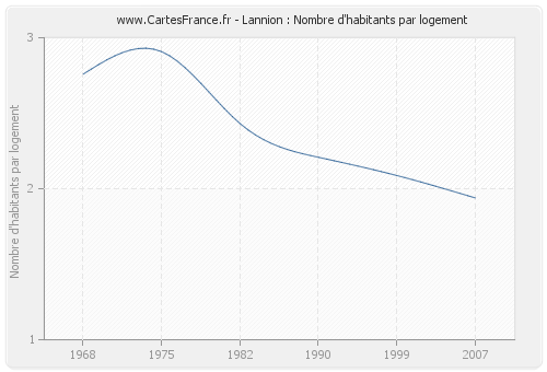 Lannion : Nombre d'habitants par logement