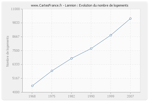 Lannion : Evolution du nombre de logements