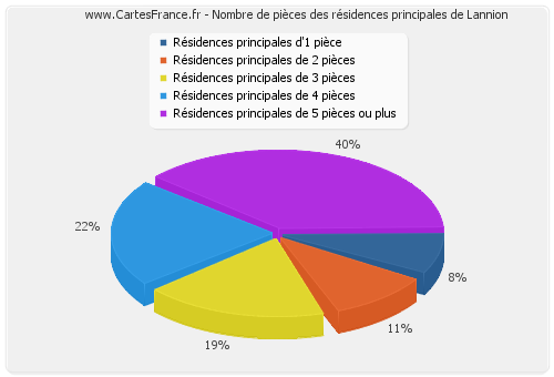 Nombre de pièces des résidences principales de Lannion