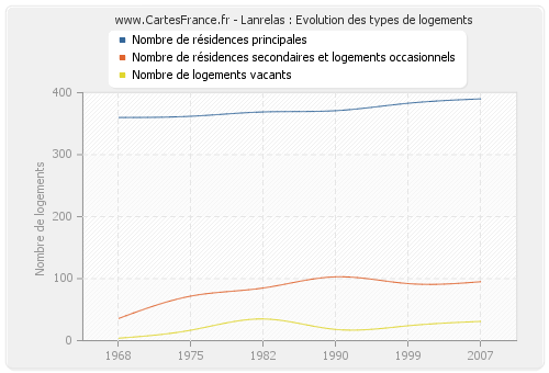 Lanrelas : Evolution des types de logements