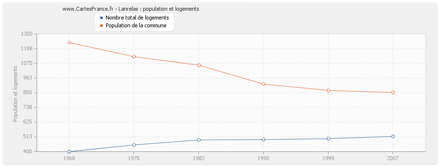 Lanrelas : population et logements