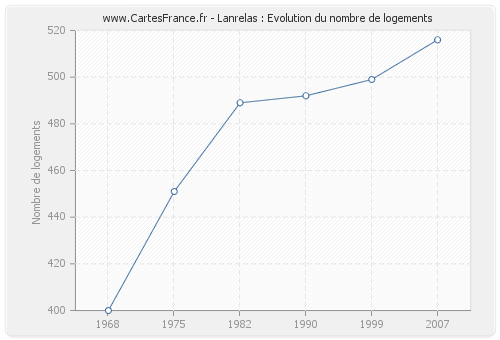 Lanrelas : Evolution du nombre de logements