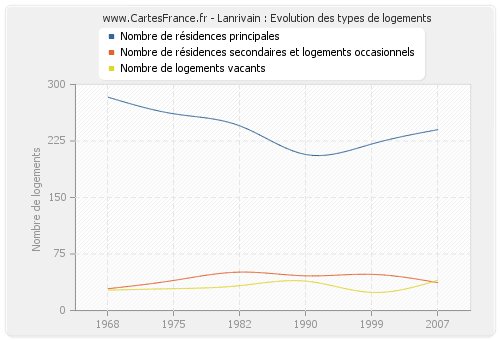 Lanrivain : Evolution des types de logements