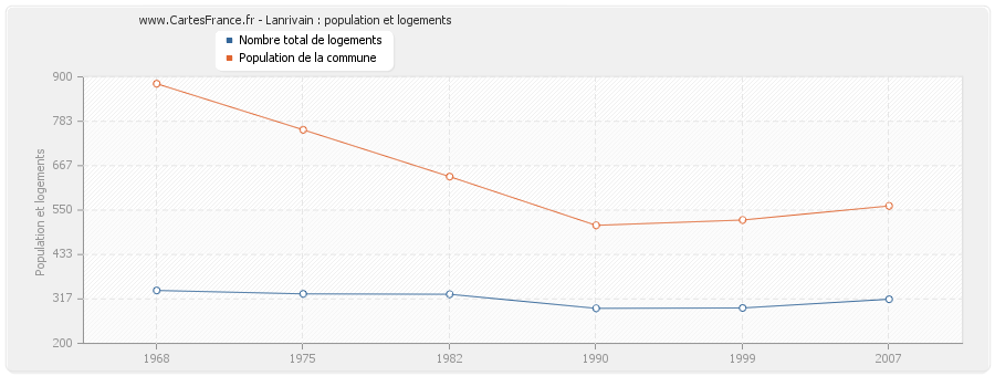 Lanrivain : population et logements