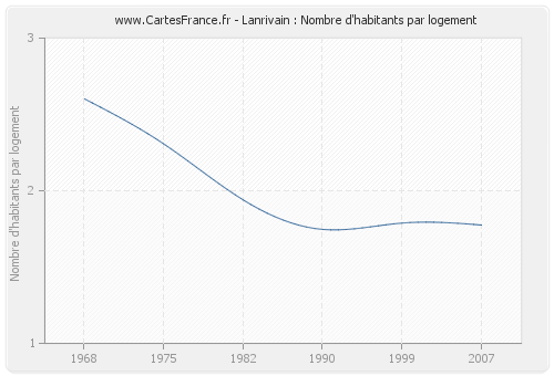 Lanrivain : Nombre d'habitants par logement