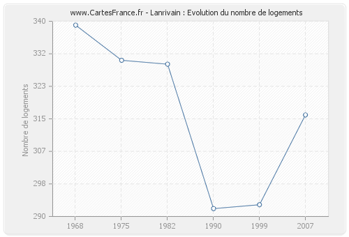 Lanrivain : Evolution du nombre de logements