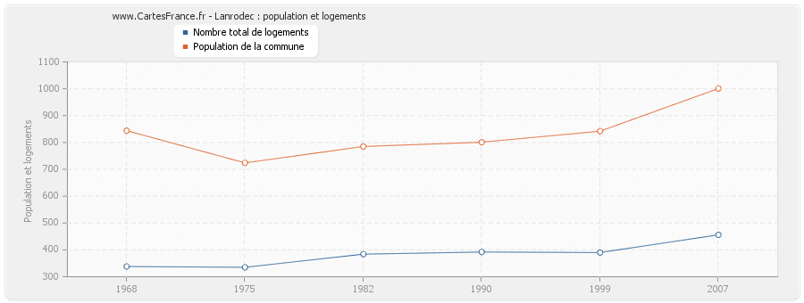 Lanrodec : population et logements