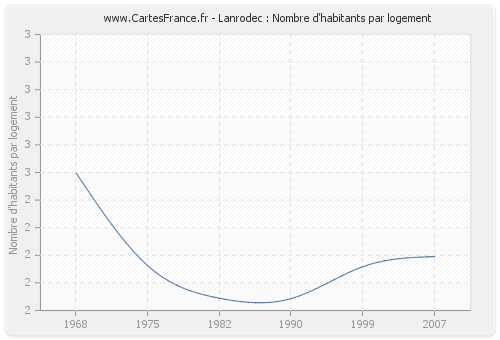 Lanrodec : Nombre d'habitants par logement