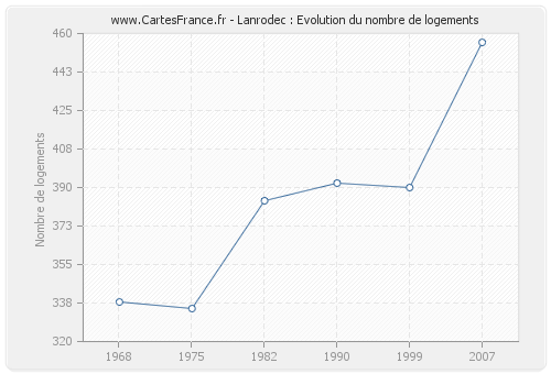 Lanrodec : Evolution du nombre de logements