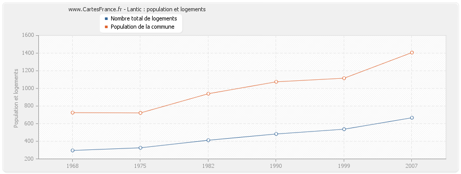 Lantic : population et logements