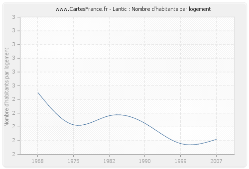 Lantic : Nombre d'habitants par logement