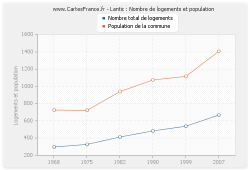 Lantic : Nombre de logements et population