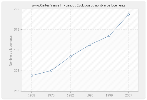 Lantic : Evolution du nombre de logements