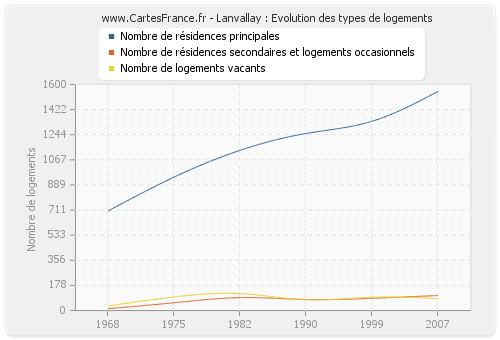 Lanvallay : Evolution des types de logements