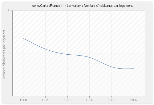 Lanvallay : Nombre d'habitants par logement