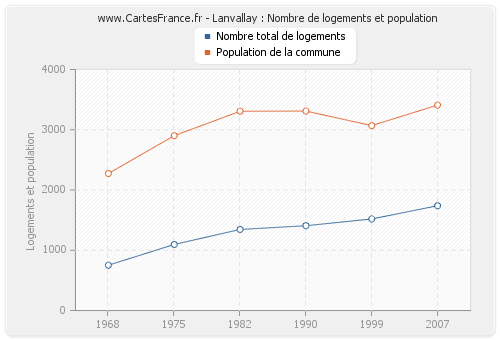 Lanvallay : Nombre de logements et population