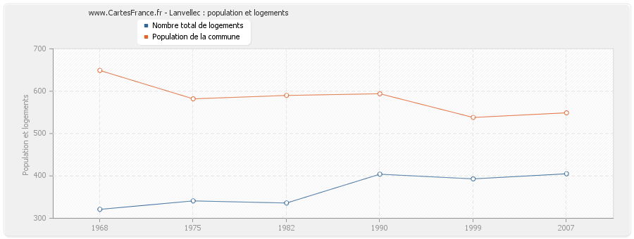 Lanvellec : population et logements