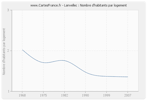 Lanvellec : Nombre d'habitants par logement